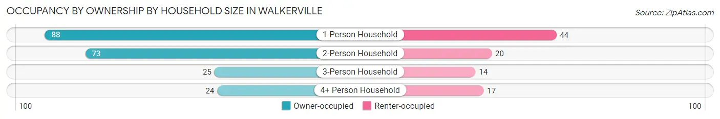 Occupancy by Ownership by Household Size in Walkerville