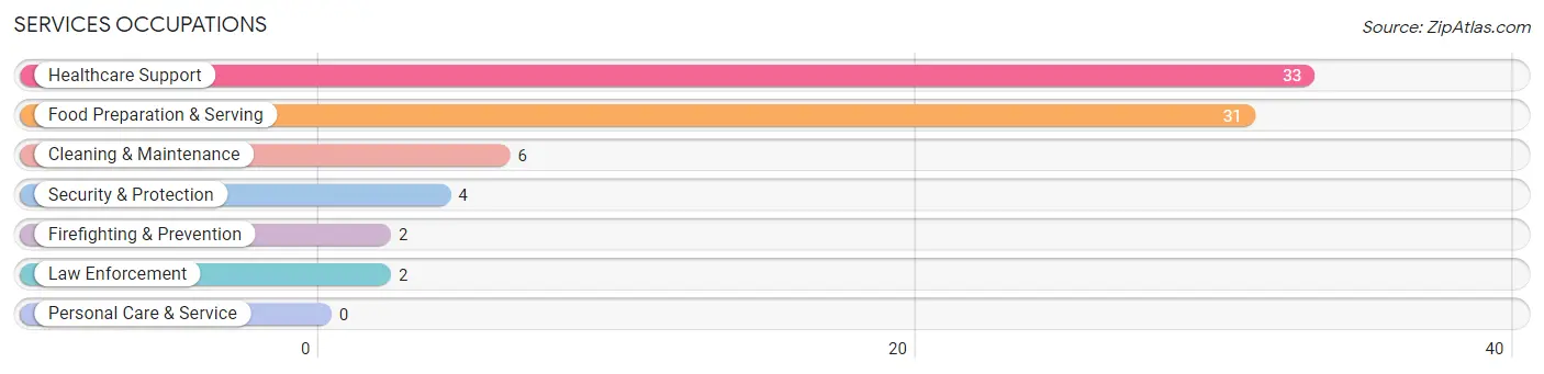 Services Occupations in Walkerville