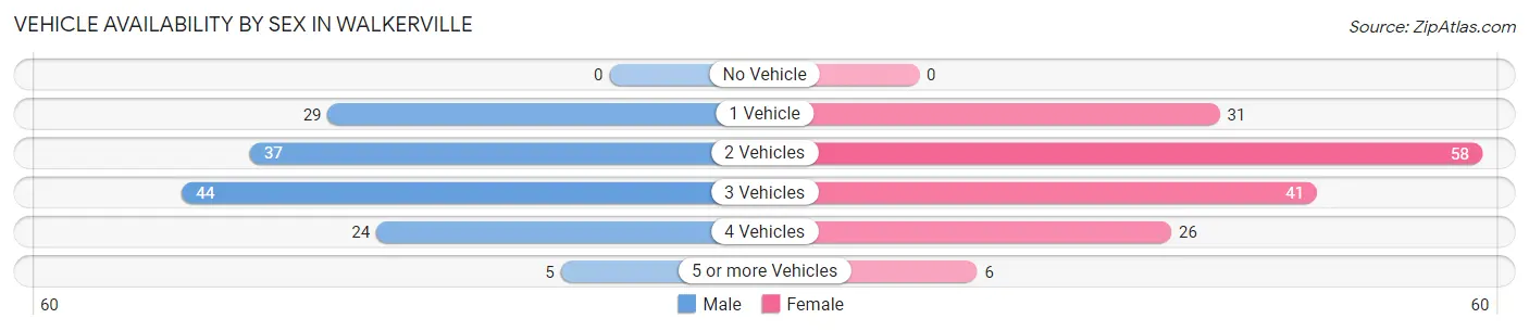 Vehicle Availability by Sex in Walkerville