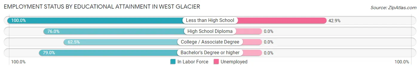 Employment Status by Educational Attainment in West Glacier