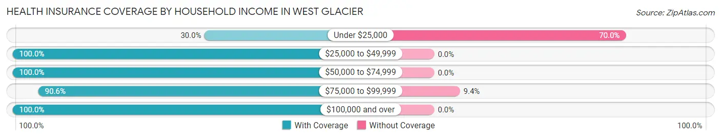 Health Insurance Coverage by Household Income in West Glacier