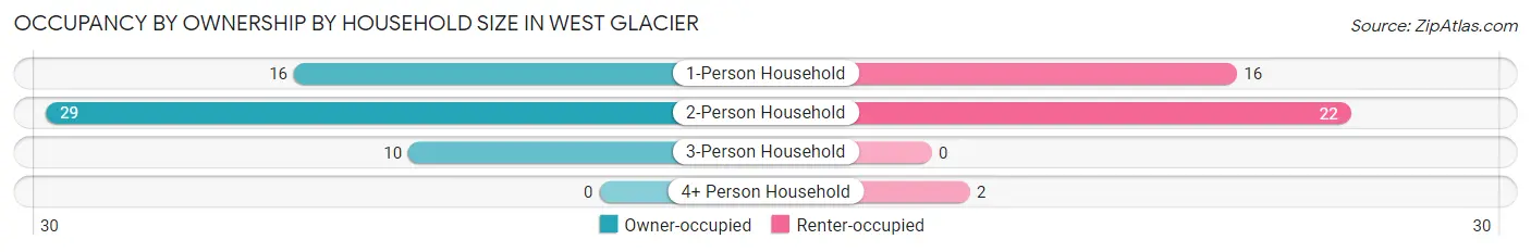 Occupancy by Ownership by Household Size in West Glacier
