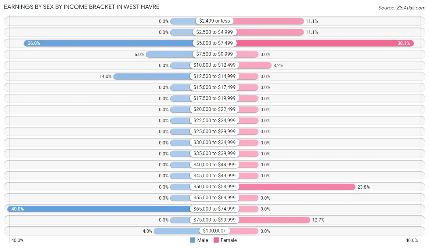 Earnings by Sex by Income Bracket in West Havre