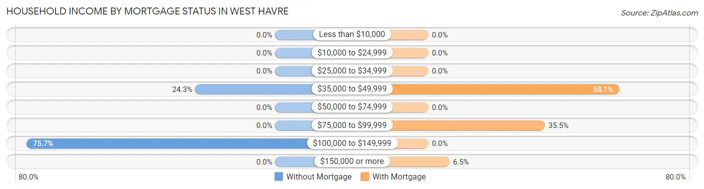Household Income by Mortgage Status in West Havre