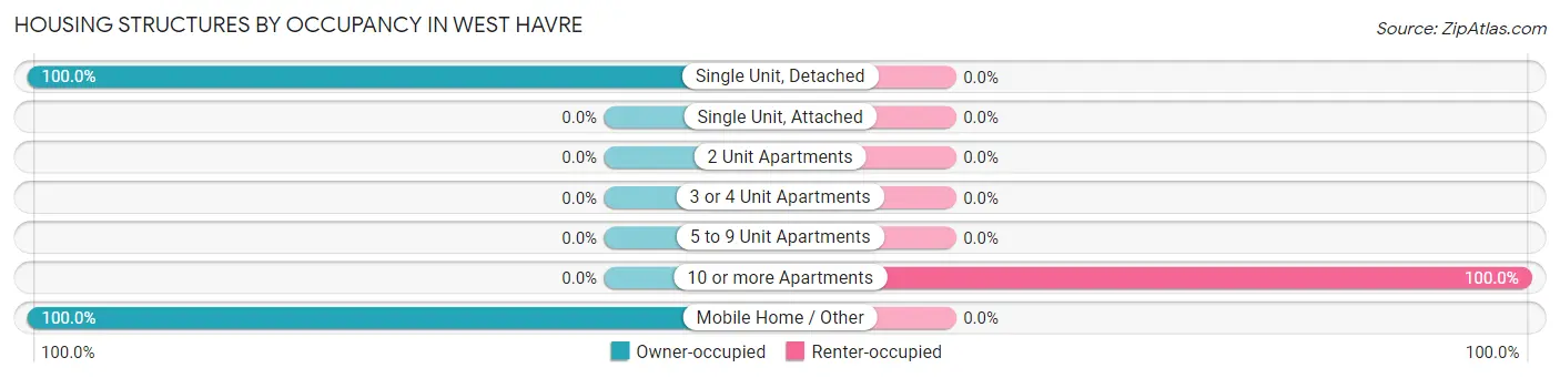 Housing Structures by Occupancy in West Havre