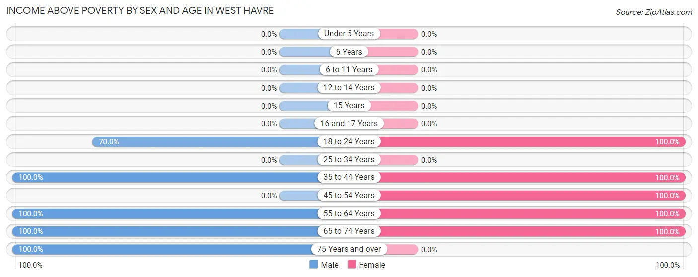Income Above Poverty by Sex and Age in West Havre