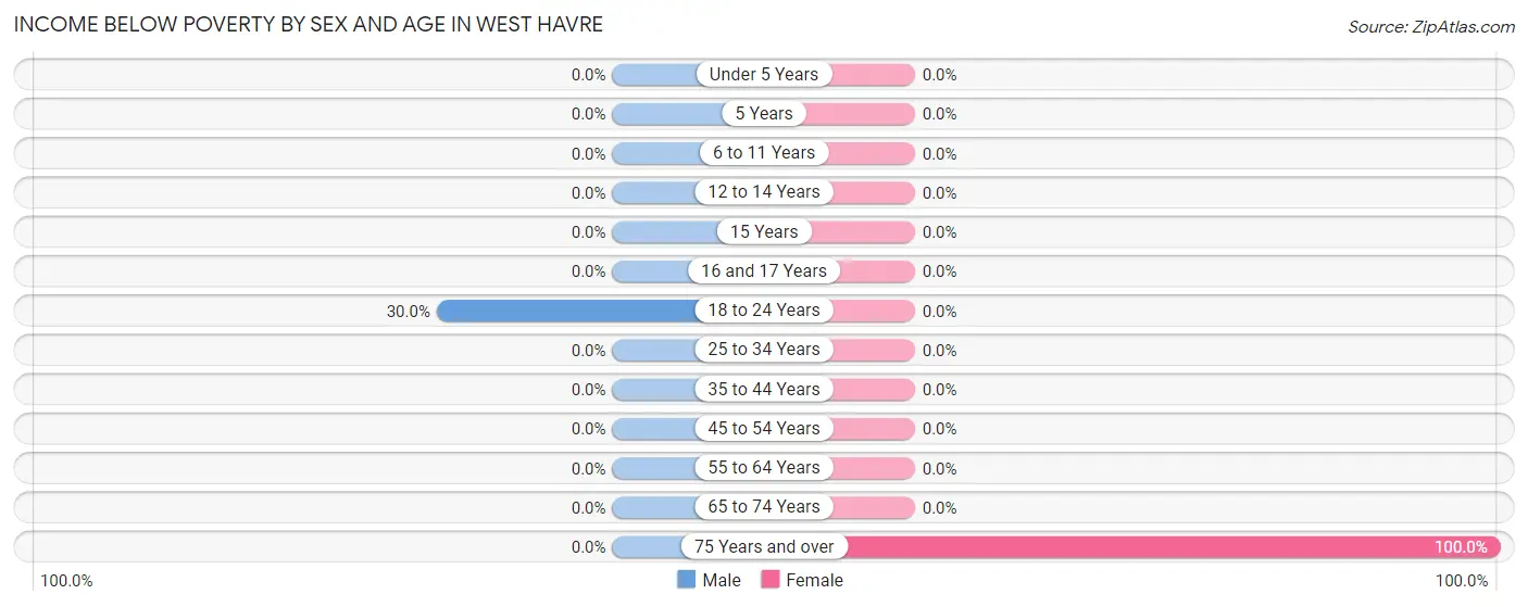 Income Below Poverty by Sex and Age in West Havre
