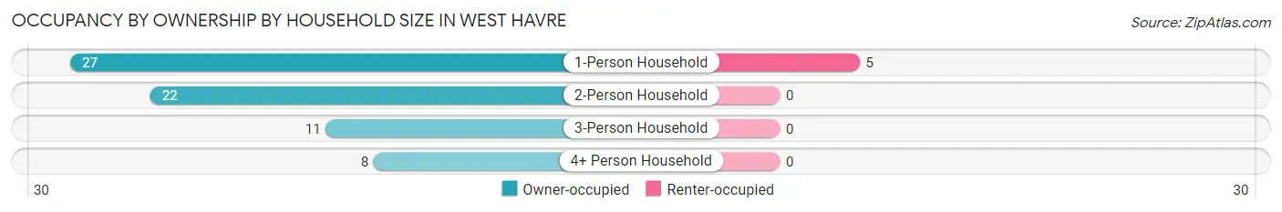 Occupancy by Ownership by Household Size in West Havre