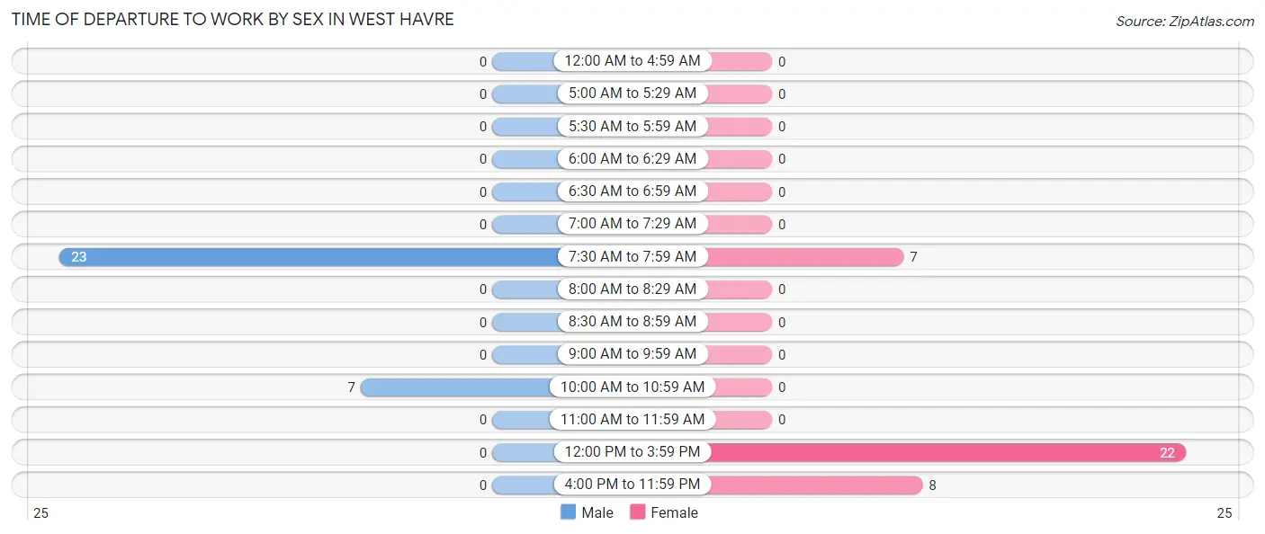 Time of Departure to Work by Sex in West Havre