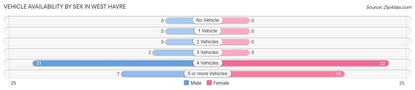 Vehicle Availability by Sex in West Havre