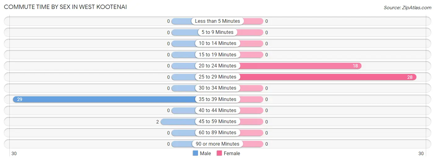 Commute Time by Sex in West Kootenai