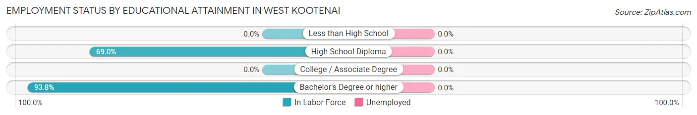 Employment Status by Educational Attainment in West Kootenai