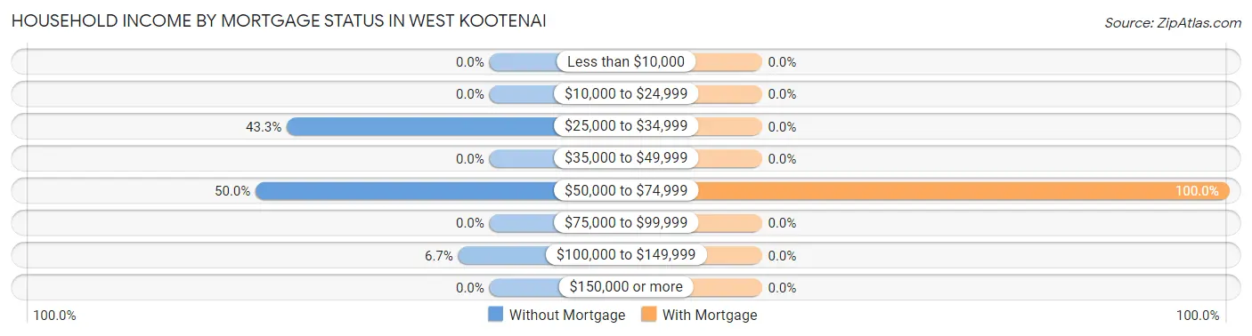 Household Income by Mortgage Status in West Kootenai
