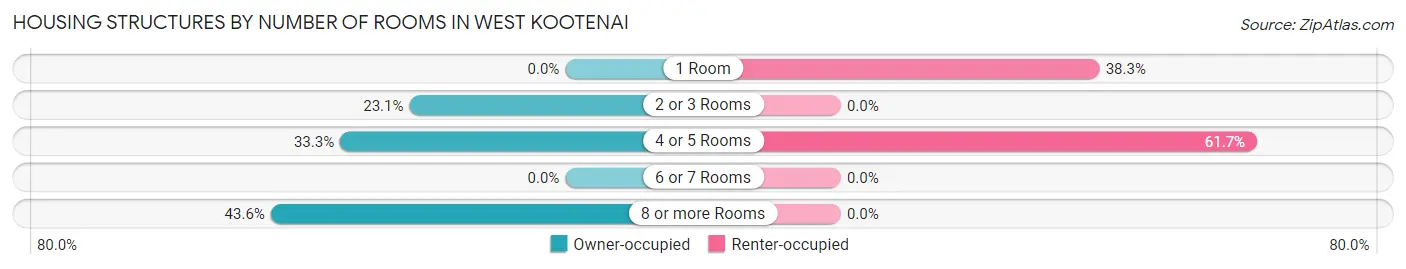 Housing Structures by Number of Rooms in West Kootenai