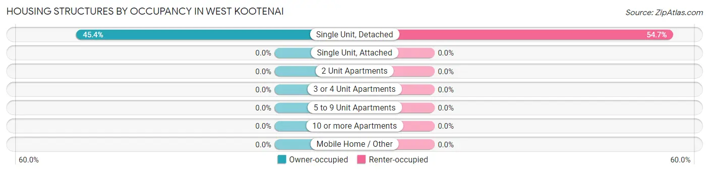 Housing Structures by Occupancy in West Kootenai