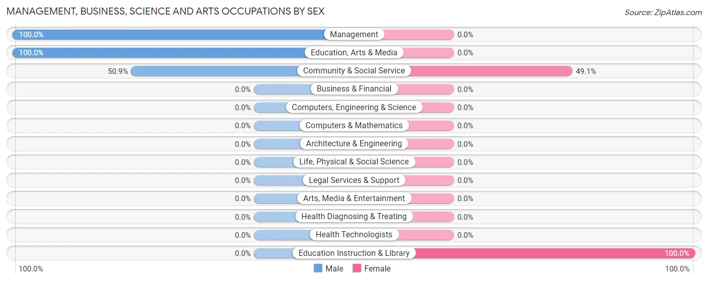 Management, Business, Science and Arts Occupations by Sex in West Kootenai