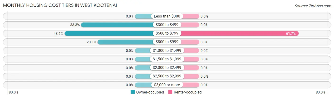 Monthly Housing Cost Tiers in West Kootenai