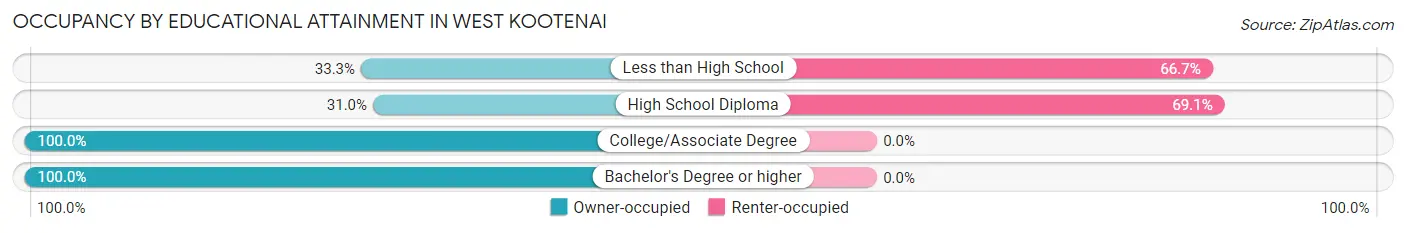 Occupancy by Educational Attainment in West Kootenai