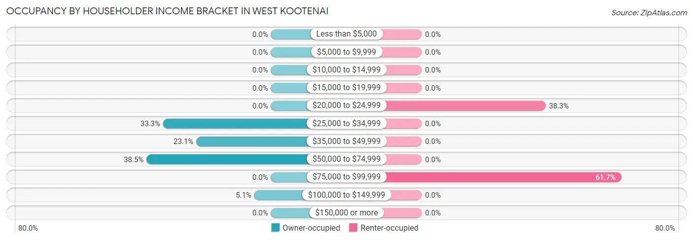 Occupancy by Householder Income Bracket in West Kootenai