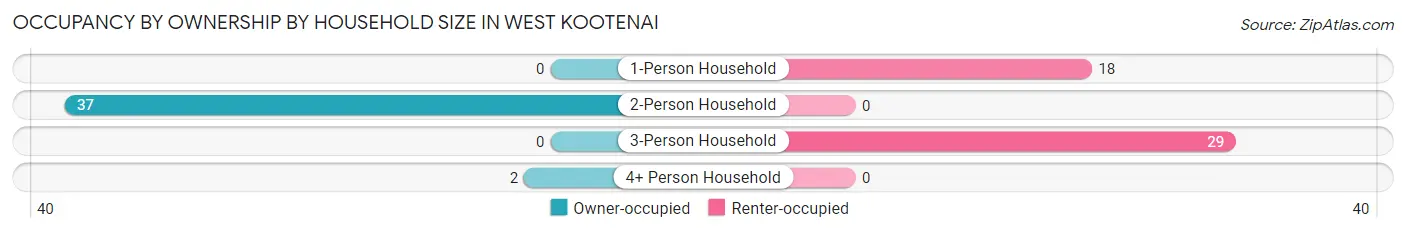 Occupancy by Ownership by Household Size in West Kootenai