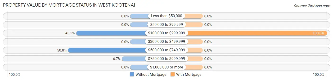 Property Value by Mortgage Status in West Kootenai