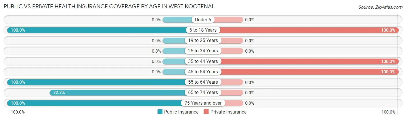 Public vs Private Health Insurance Coverage by Age in West Kootenai