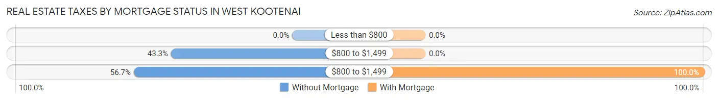 Real Estate Taxes by Mortgage Status in West Kootenai