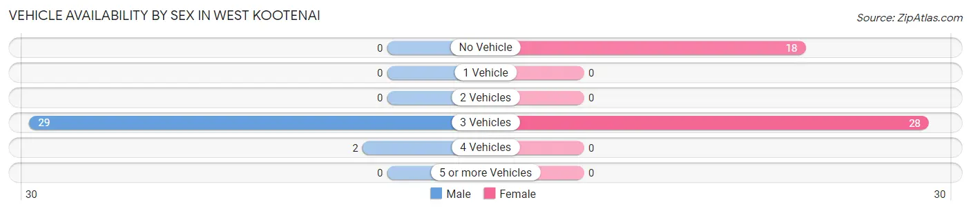 Vehicle Availability by Sex in West Kootenai