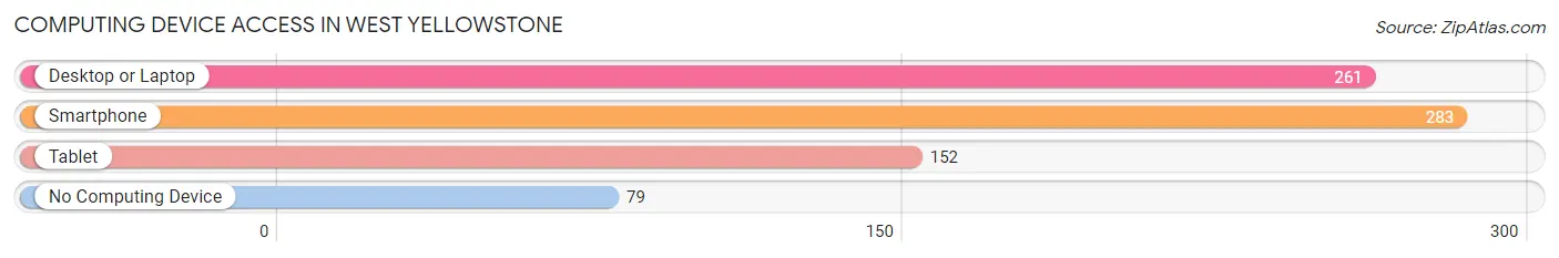 Computing Device Access in West Yellowstone