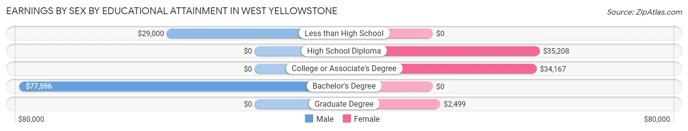 Earnings by Sex by Educational Attainment in West Yellowstone