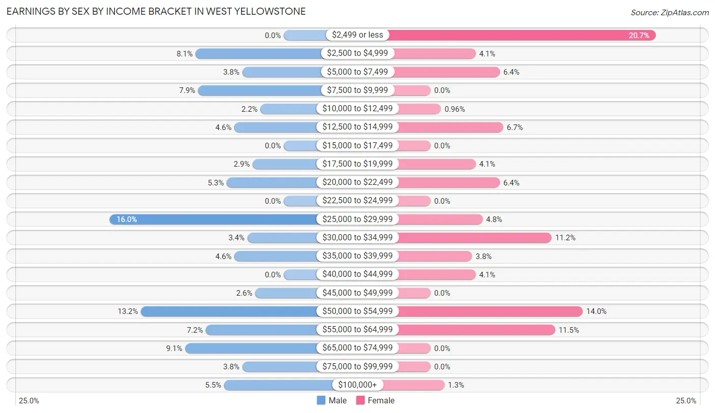 Earnings by Sex by Income Bracket in West Yellowstone