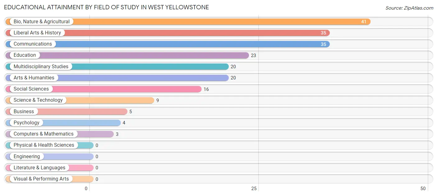 Educational Attainment by Field of Study in West Yellowstone