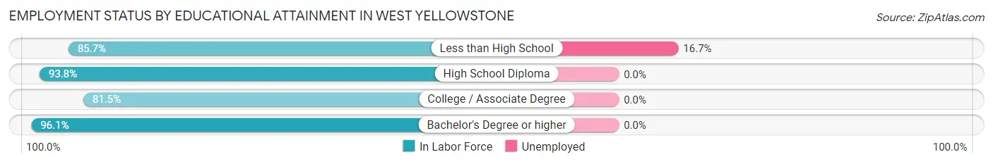Employment Status by Educational Attainment in West Yellowstone
