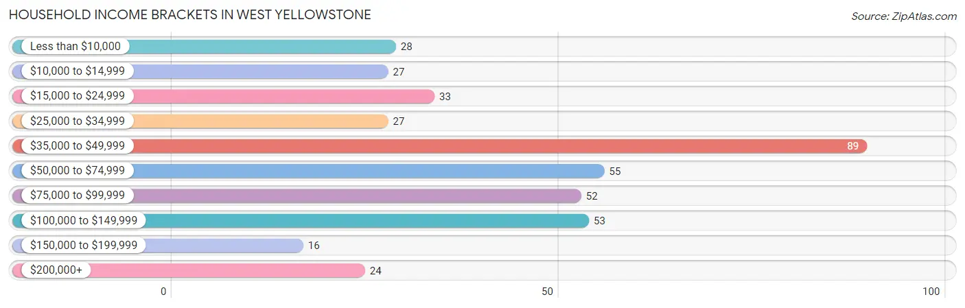 Household Income Brackets in West Yellowstone