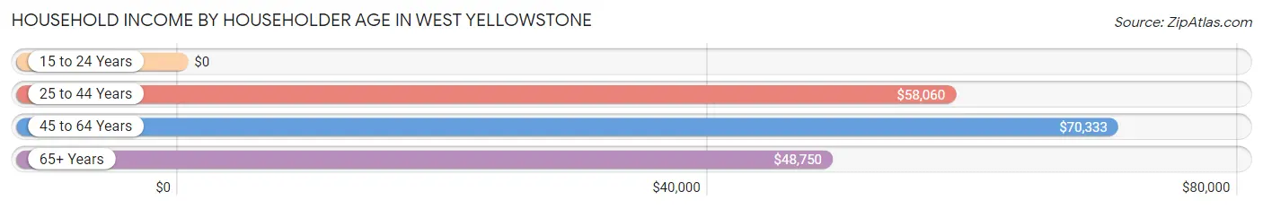 Household Income by Householder Age in West Yellowstone