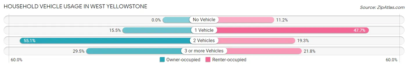 Household Vehicle Usage in West Yellowstone