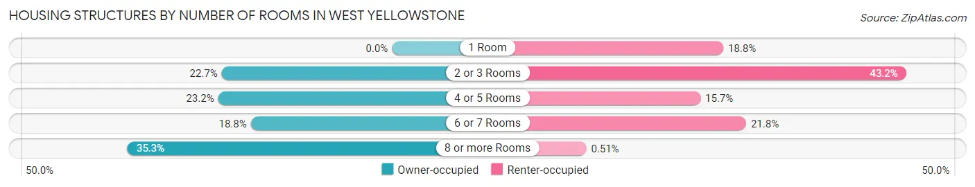 Housing Structures by Number of Rooms in West Yellowstone