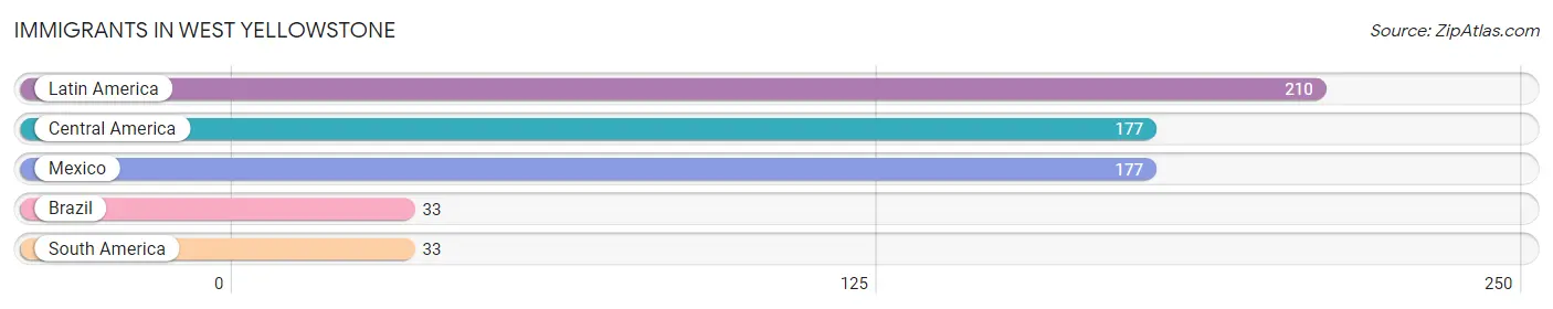 Immigrants in West Yellowstone