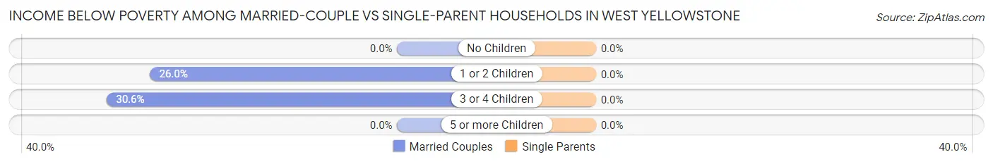 Income Below Poverty Among Married-Couple vs Single-Parent Households in West Yellowstone