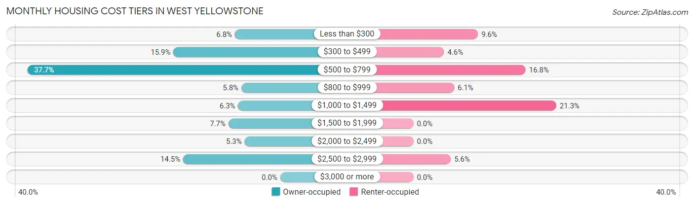 Monthly Housing Cost Tiers in West Yellowstone