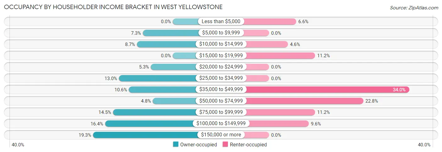 Occupancy by Householder Income Bracket in West Yellowstone