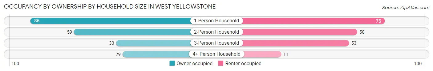 Occupancy by Ownership by Household Size in West Yellowstone