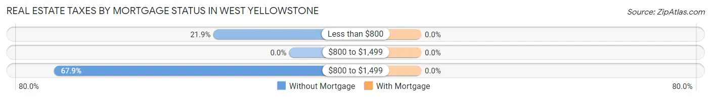 Real Estate Taxes by Mortgage Status in West Yellowstone