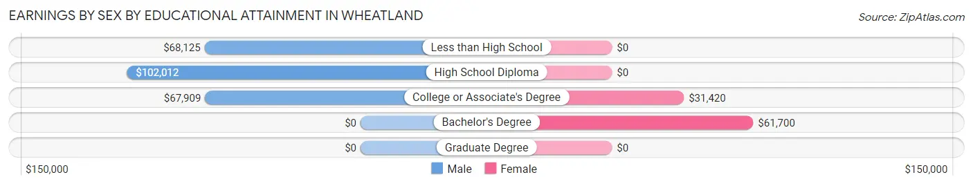 Earnings by Sex by Educational Attainment in Wheatland
