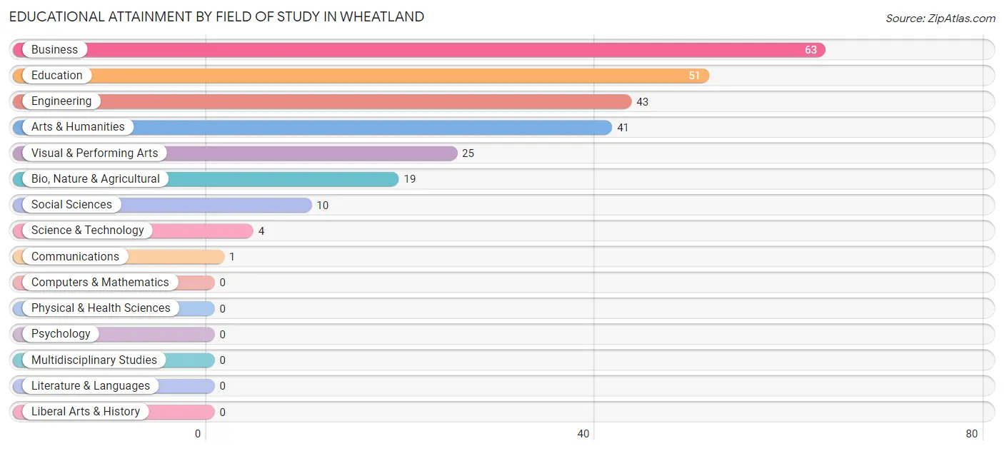 Educational Attainment by Field of Study in Wheatland