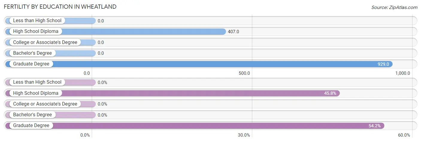 Female Fertility by Education Attainment in Wheatland