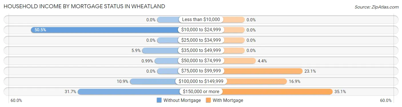 Household Income by Mortgage Status in Wheatland
