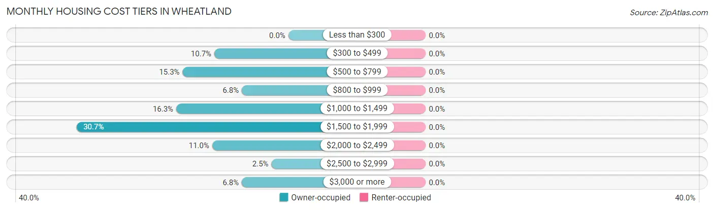 Monthly Housing Cost Tiers in Wheatland