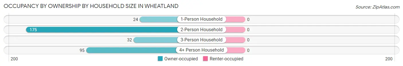 Occupancy by Ownership by Household Size in Wheatland