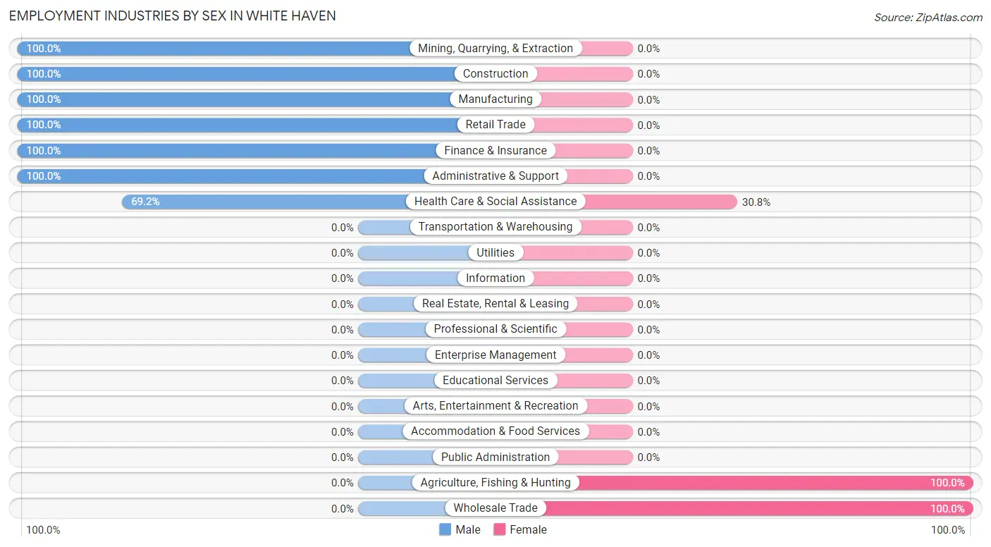 Employment Industries by Sex in White Haven